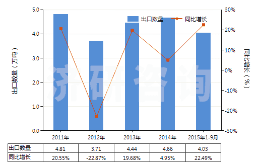 2011-2015年9月中國其他塑型用膏(包括供兒童娛樂用物品)(HS34070090)出口量及增速統(tǒng)計(jì) 2011-2015年9月中國其他塑型用膏(包括供兒童娛樂用物品)(HS34070090)出口量及增速統(tǒng)計(jì)